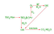 佛山光觸媒除甲醛，光觸媒除甲醛原理？
