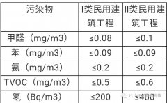 國家訂制的室內空氣質量標準及區(qū)別？佛山除甲醛機構